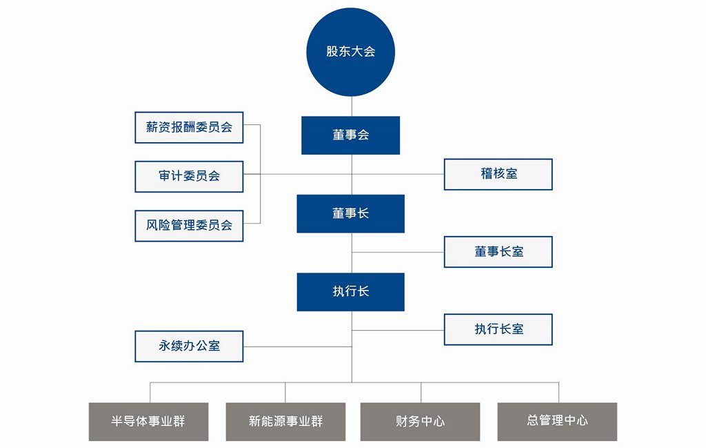 WWPT 有成精密公司组织图